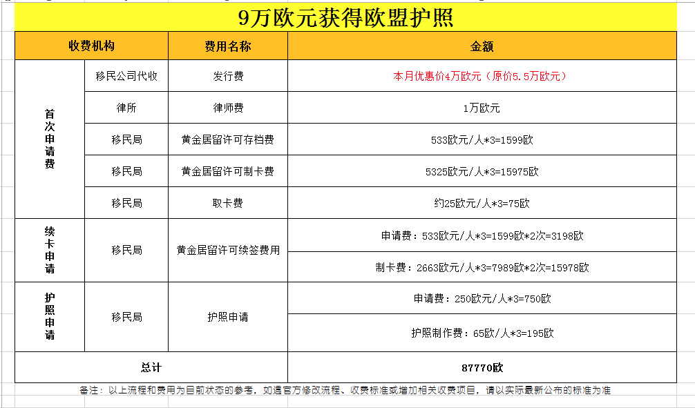 葡萄牙基金移民成本费用明细|葡萄牙移民要花多少钱